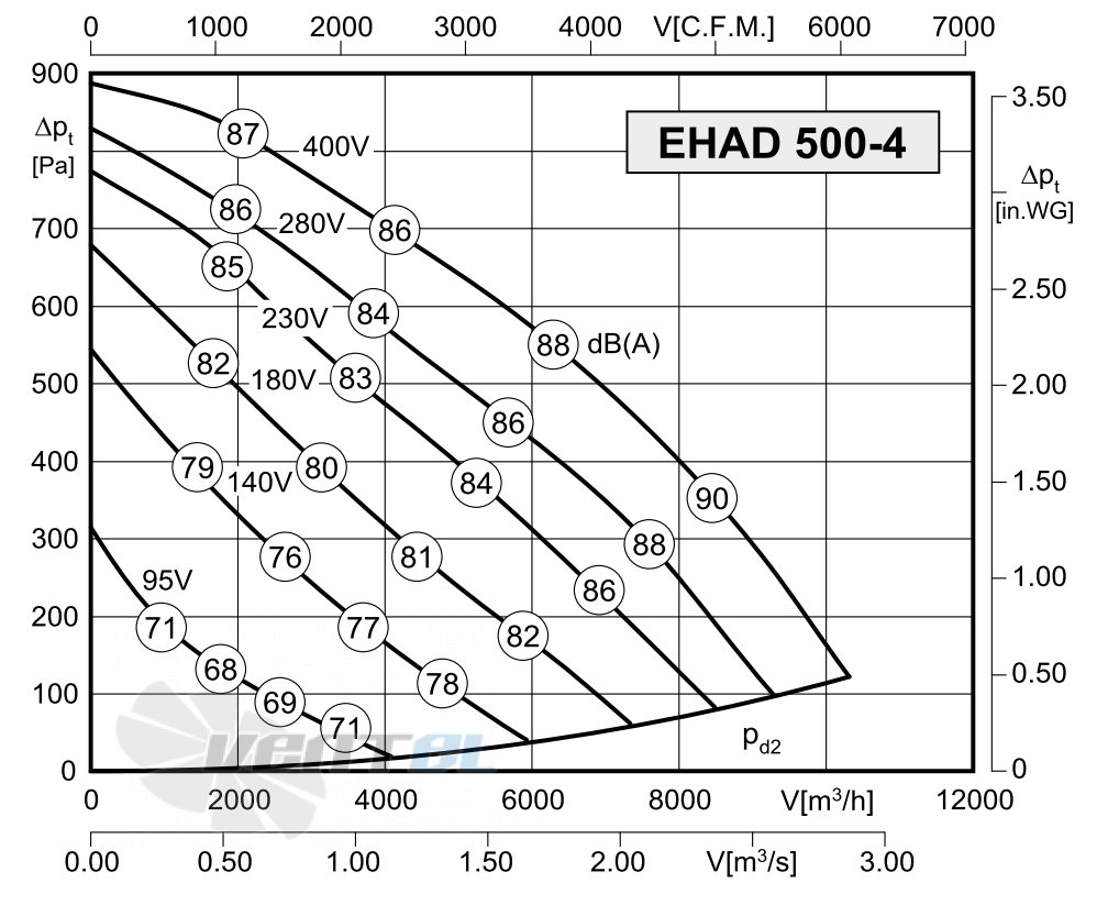 Rosenberg EHAD 500-4 - описание, технические характеристики, графики